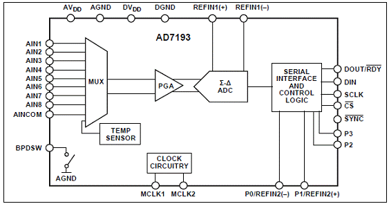 ADI AD7193过程控制模拟前端CN0209解决方案