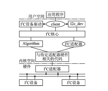 基于Linux操作系统的ARM/DSP多机I2C通信设计方案