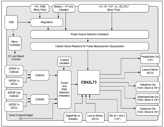 Cirrus CS42L73高集成低功耗音频CODEC解决方案
