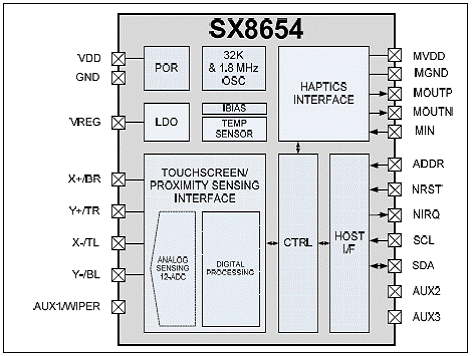 Semtech SX865x系列4或5线电阻触摸屏控制方案