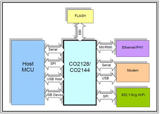 Connectone CO2144 10-100BaseT参考设计方案