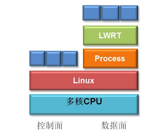 单Linux电信基站软件解决方案