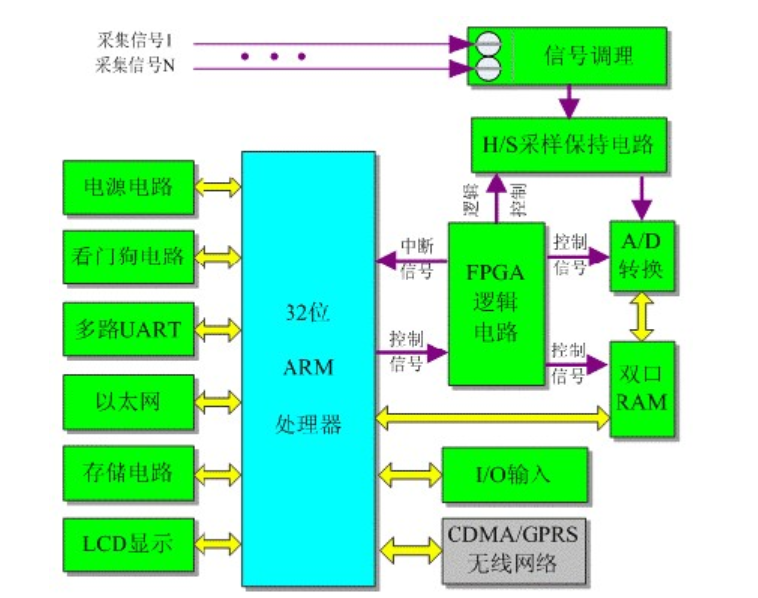基于ARM/FPGA的高速同步数据采集方案
