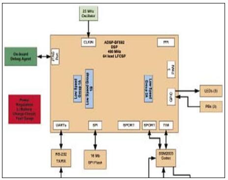ADI公司的ADSP-BF592：Blackfin处理器开发评估方案