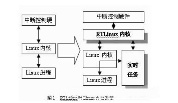 基于Linux的嵌入式实时操作系统的研究方案