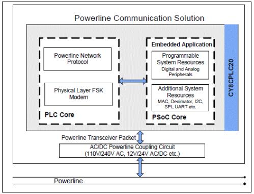 Cypress CY8CPLC20动力线通信(PLC)解决方案