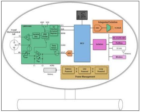 TI LMP91000低功耗化学传感器模拟前端解决方案
