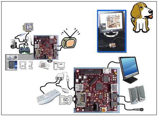 TI OMAP3530 BeagleBoard嵌入式开源多媒体开发方案