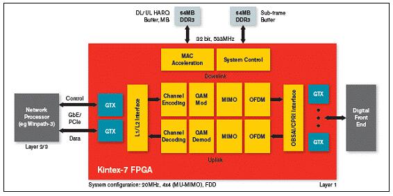 Xilinx Kintex-7 FPGA KC705评估开发方案
