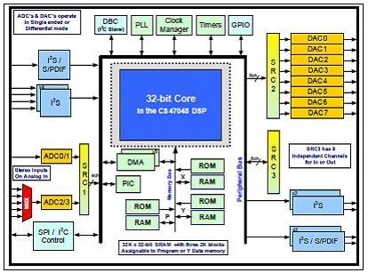 Cirrus CS47048音频系统级芯片(ASOC)评估方案