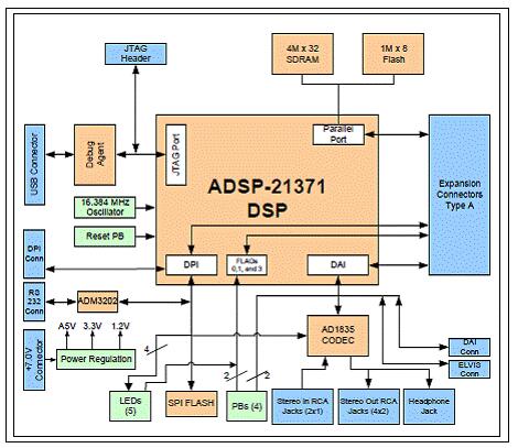 ADI ADSP-21375 32位SHARC处理器开发评估方案