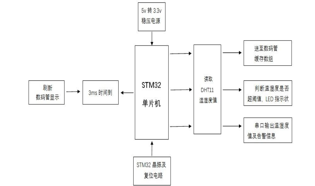 STM32 Proteus仿真程序设计：DHT11温湿度+数码管+串口+LED,流程图框图