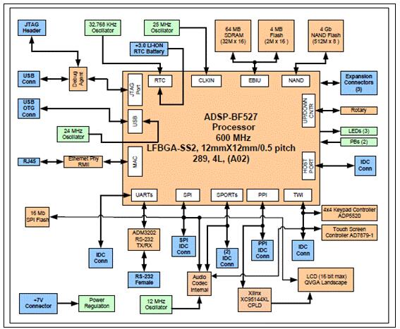 ADI ADSP-BF527 EZ-KIT Lite评估开发方案