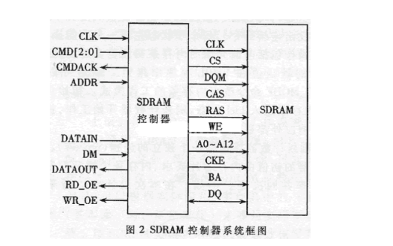 基于VHDL的SDRAM控制器的实现