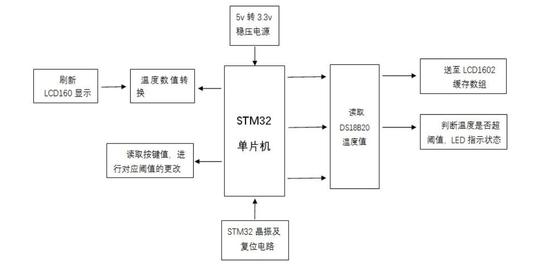 <STM32 Proteus仿真程序>DS18B20温度+1602+按键+LED,流程图框图