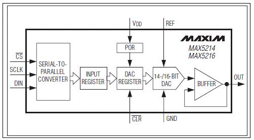 Maxim MAX5214 14位数模转换解决方案