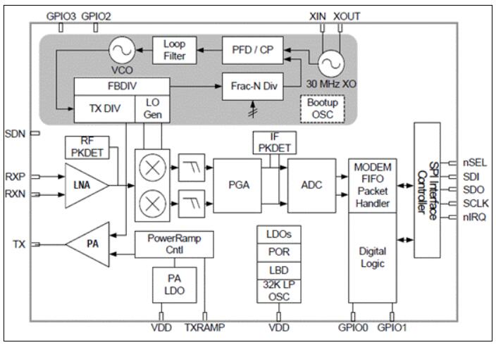 Silicon Labs Si4463 EZRadioPRO智能电网应用参考设计