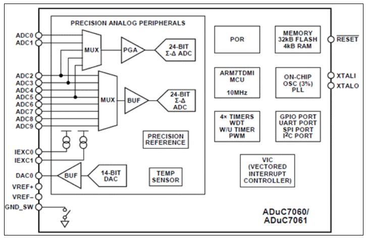 ADI ADuC7060模拟微控制器开发方案