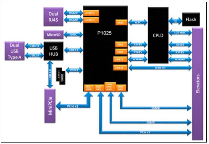 Freescale QorIQ P1025 Tower MPU模块开发方案