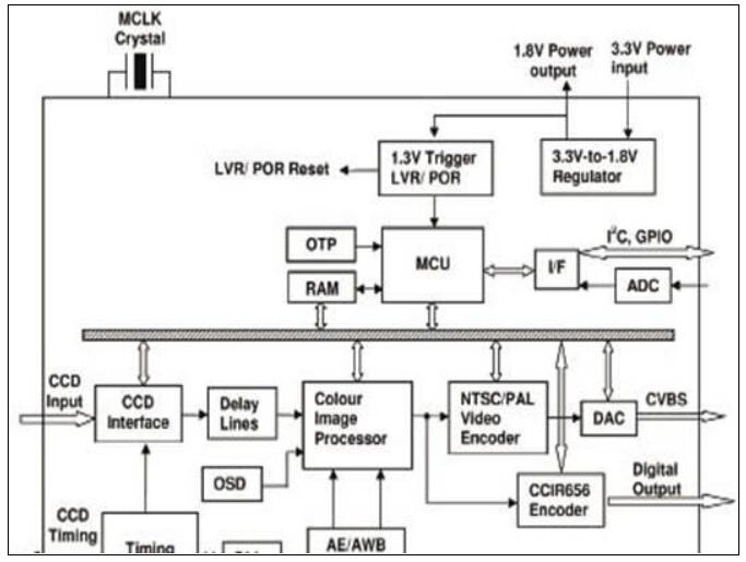 HT82V863R:CCD监控摄影机处理方案