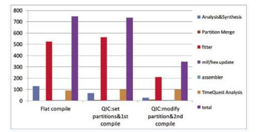 QIC 在缩短大容量FPGA编译时间中的作用