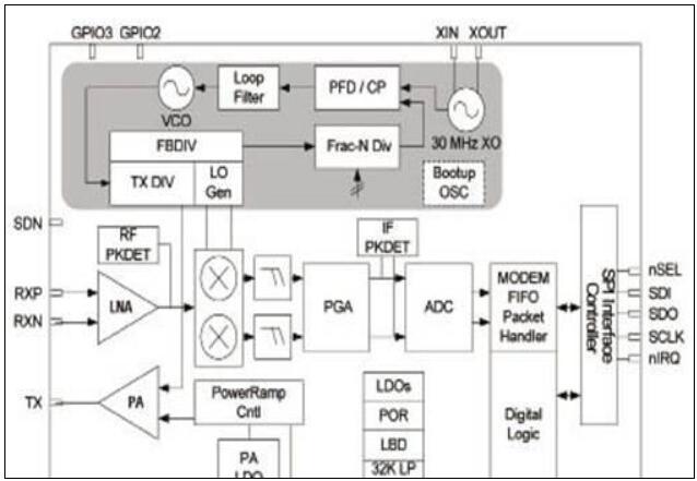 Si4463 EZRadioPRO：智能电网应用参考设计