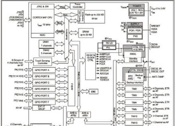 ST公司的STM32F37x：32位Cortex-M4F MCU开发方案