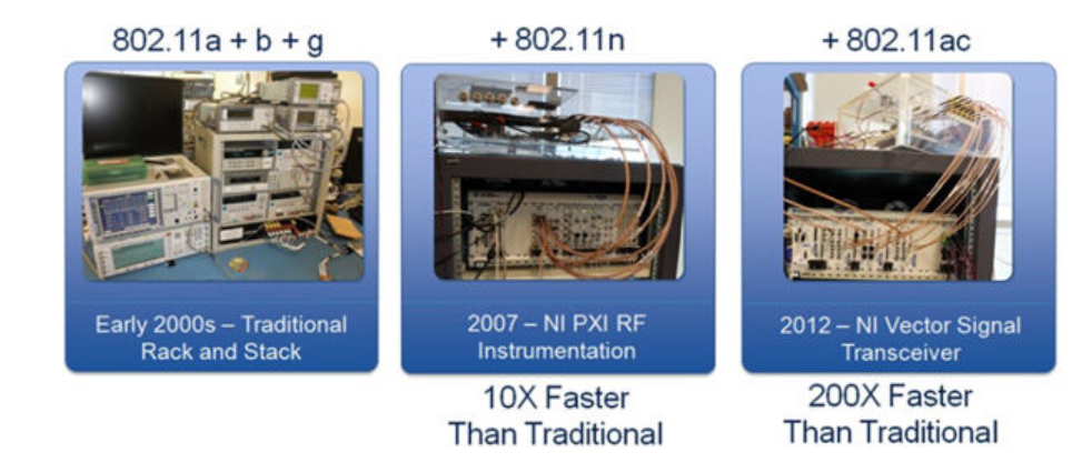 使用NI PXI矢量信号收发仪进行802.11ac测试
