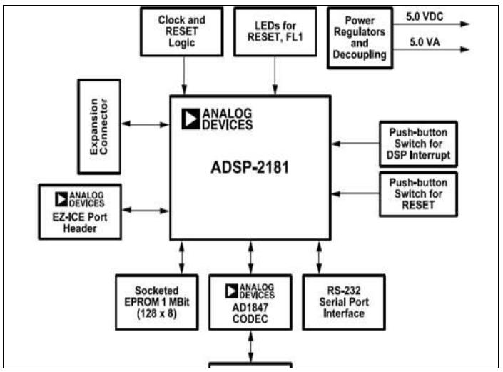 ADSP2181实时语音处理DSP的方案