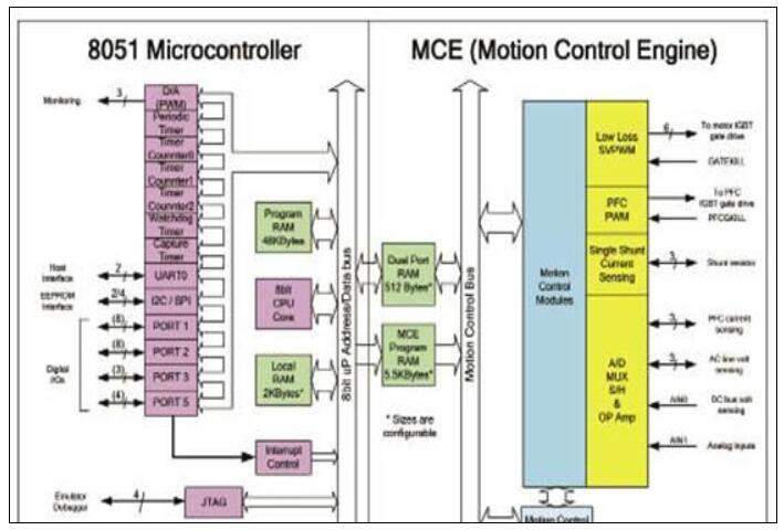 IR公司的IRMCF343：高性能1500W马达控制方案