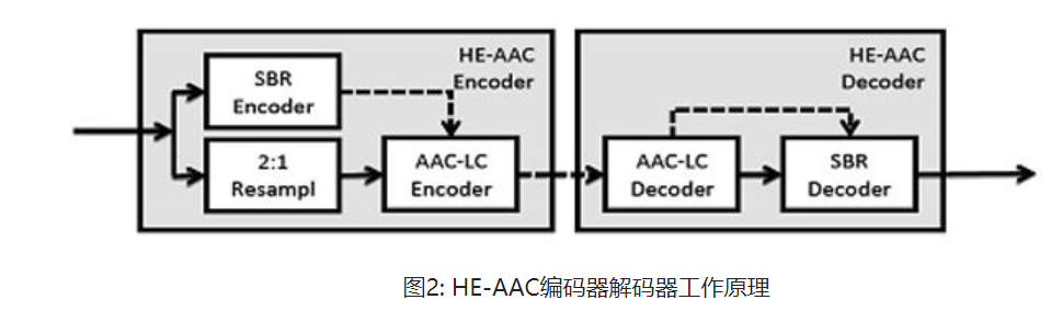 MPEG音频编解码器：从mp3到xHE-AAC