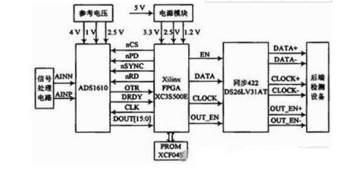 基于FPGA的空间电场信号数据采集与处理系统设计