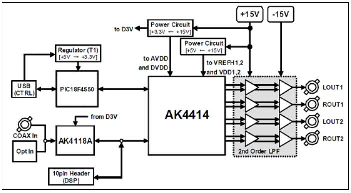 基于AKM公司的AK4414 32位ADC DVD音频解决方案