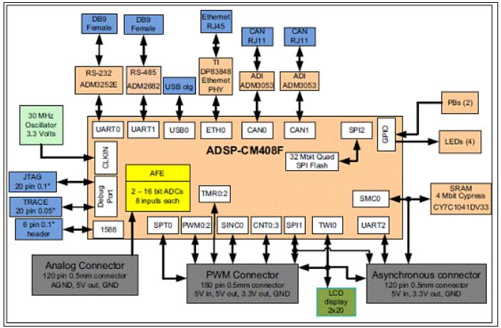 基于ADI公司的ADSP-CM408F混合信号控制处理器评估方案