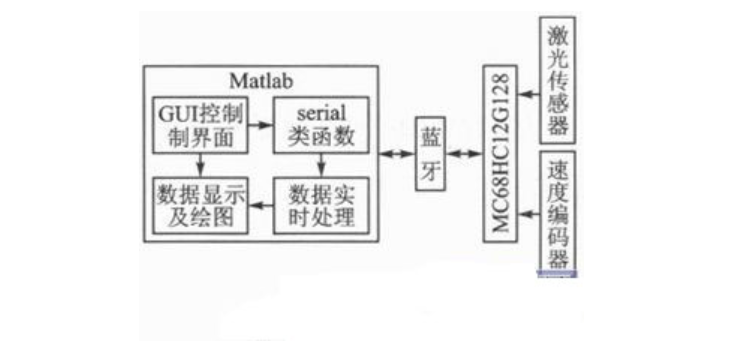 Matlab GUI的上位机与智能车的两种实时通信