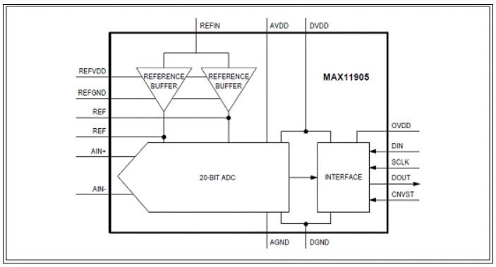 基于Maxim公司的MAX11950 20位1.6Msps全差分SAR ADC解决方案