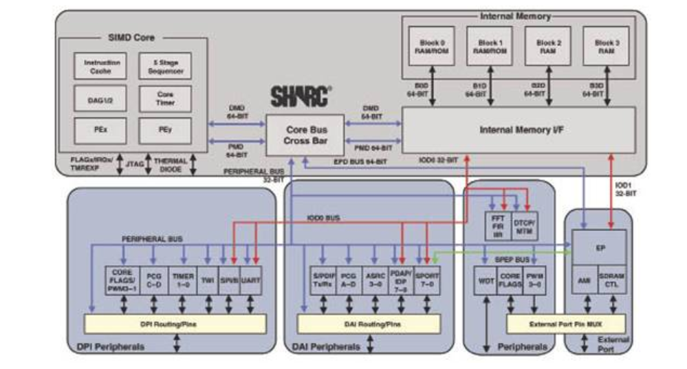 SHARC处理器开发方案