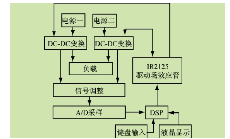 基于DSP 的智能电源系统设计