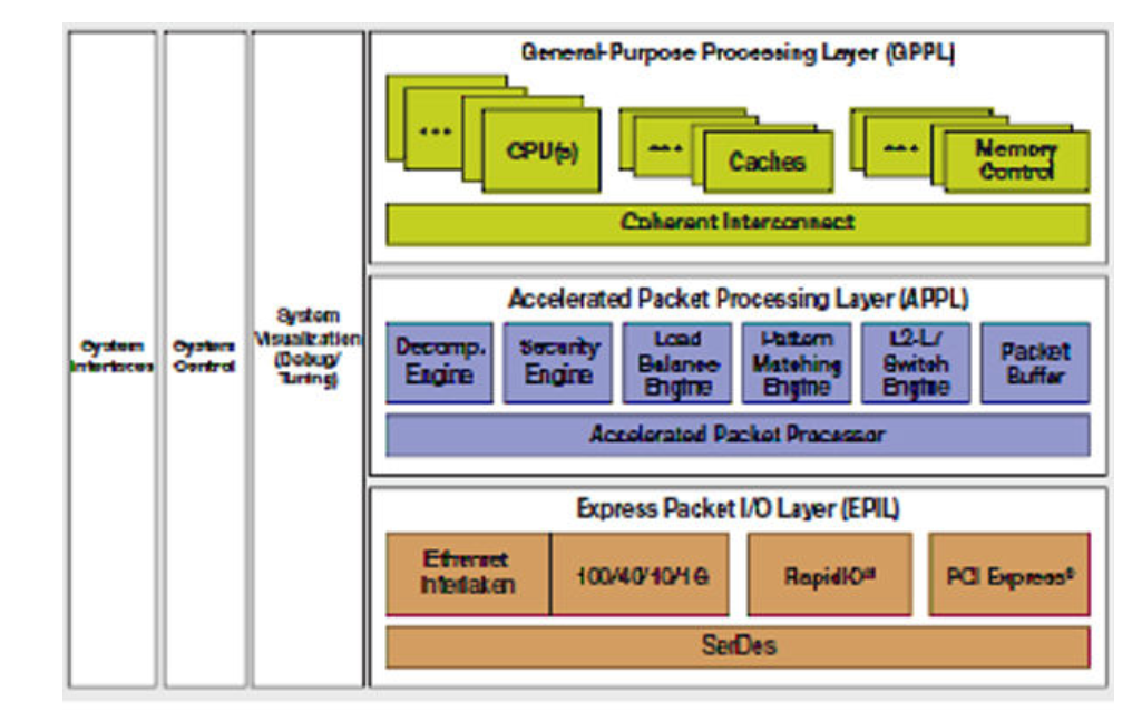 下一代QorIQ LS系列SoC系统架构Layerscape