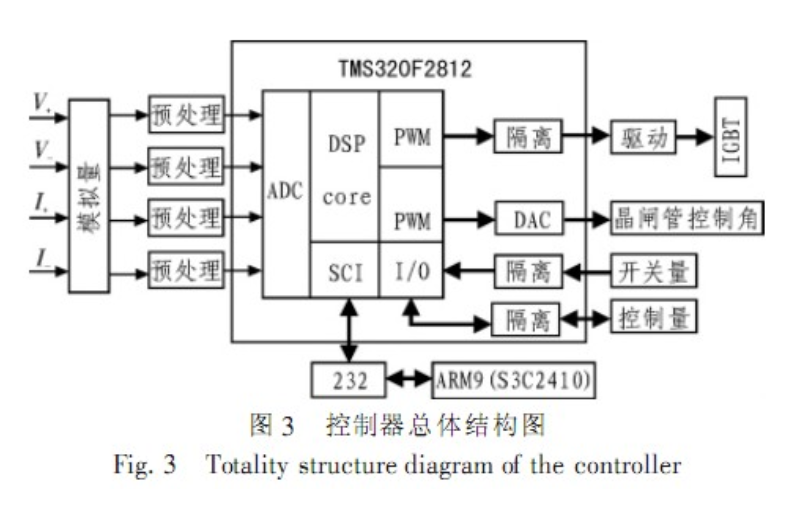基于TMS320F2812 的逆变电源控制器的设计与研究