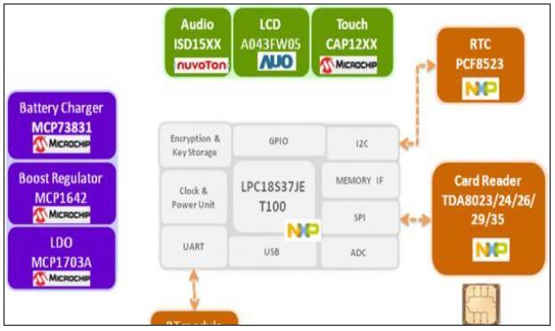 大联大推出基于LPC18S37JET100的蓝牙4.0的MPOS机解决方案
