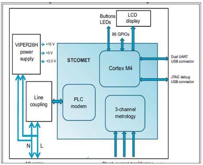ST STCOMET智能电表和动力线通信(PLC)开发方案