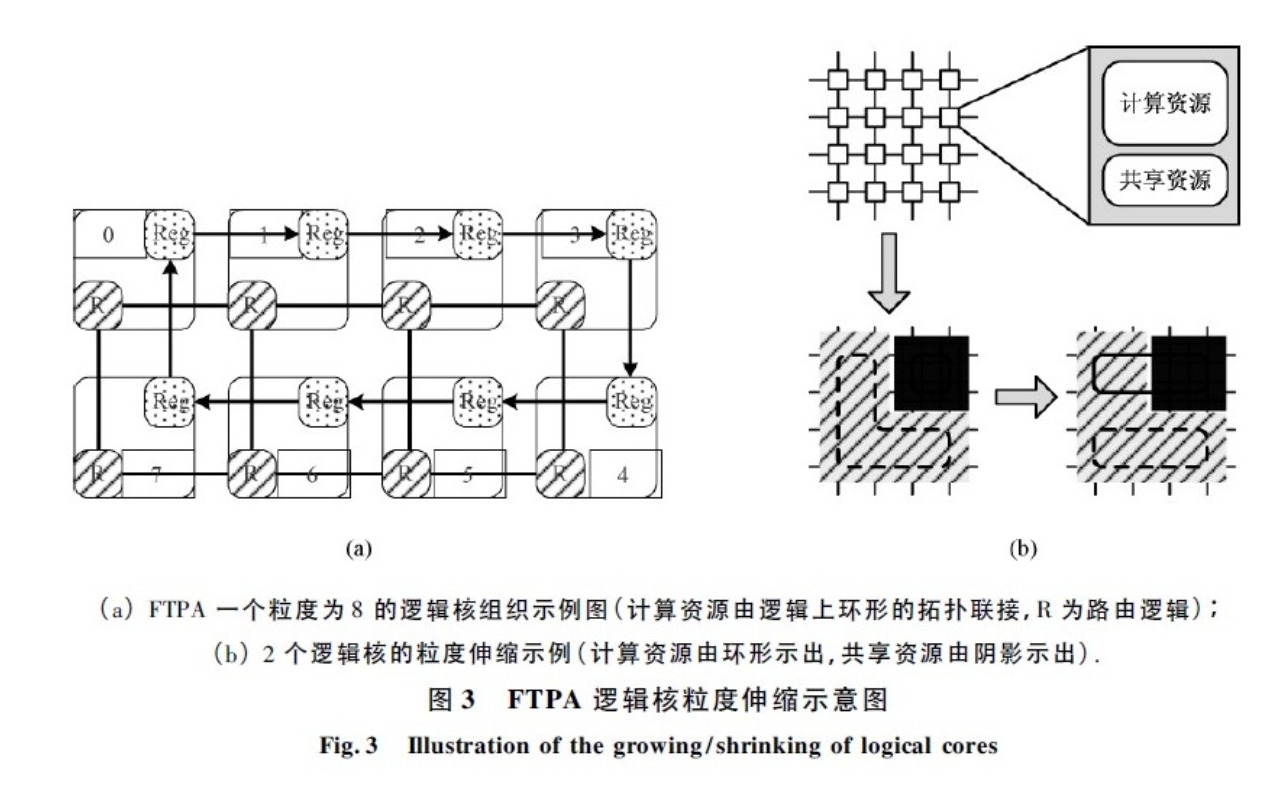 FTPA: 一种具有可配置核的灵活多核处理器结构（二）