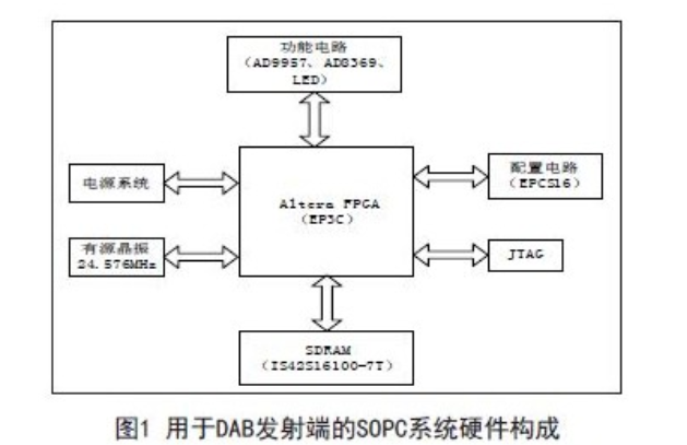 基于FPGA的SOPC系统DAB发射端硬件实现