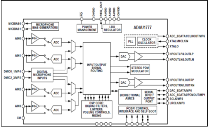 基于ADI公司的ADAU1777音频编译码器(CODEC)数字处理方案