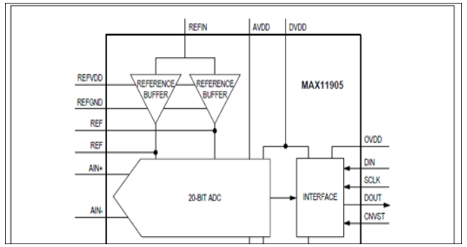 基于Maxim公司的MAX11905 20位单路全差分SAR ADC解决方案