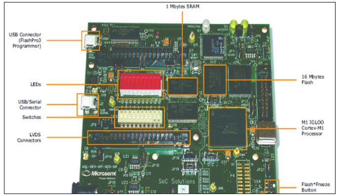 Microsemi ProASIC3L低功耗闪存FPGA解决方案