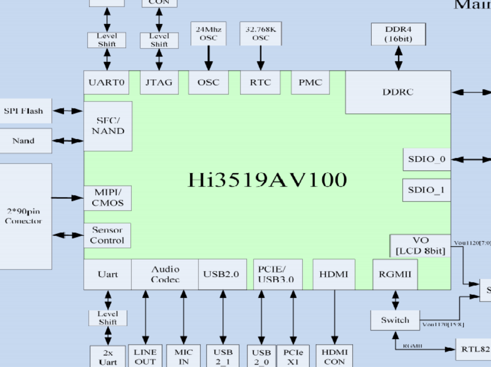 HI3559A原理图PCB