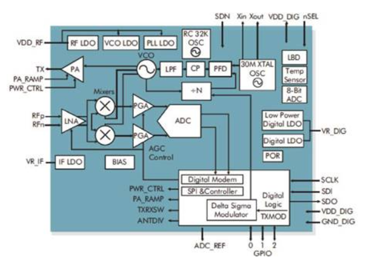 高性能Sub-GHz无线芯片及应用方案