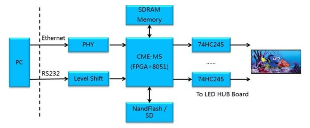 基于SoC FPGA芯片的异步全彩LED显示控制器解决方案